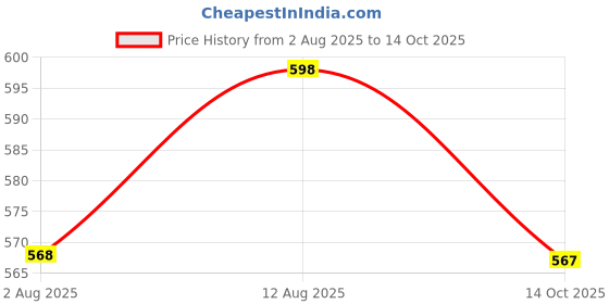 amazon.in tharunsha elite 100% Cotton Men's Light White Single Dhoti -4.00Mtrs -Fancy Line Border Dhoti set of 1 tharunsha elite Price History Graph from 2 Aug 2025 to 14 Oct 2025