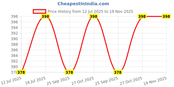 amazon.in tharunsha elite 100% Cotton Men's Single Dhoti -2 Mtrs/Mundus/Lungi Green Border Set 1 tharunsha elite Price History Graph from 12 Jul 2025 to 19 Nov 2025