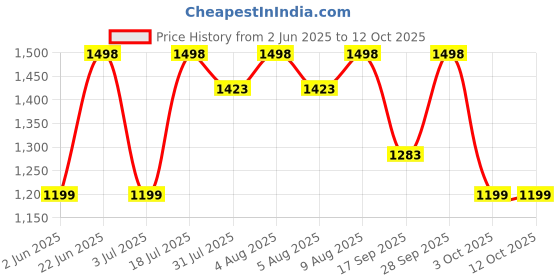 amazon.in THARUNSHA ELITE 200 TC Single Size Light Weight Pure Cotton Blanket For Daily Use/Soft Bedsheet/Top Sheet/Throw Blanket Set Of 3 (Blue Gray Biscut&Multicolour&Pink Red)Striped tharunsha elite Price History Graph from 2 Jun 2025 to 12 Oct 2025