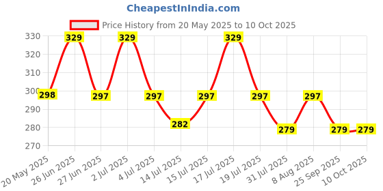 amazon.in tharunsha elite Cotton Men's Single Dhoti -1.9 Mtrs Color Cotton Dhoti Set of 1 tharunsha elite Price History Graph from 20 May 2025 to 9 Oct 2025