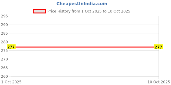 amazon.in tharunsha elite Cotton Men's Single Dhoti -1.9 Mtrs Color Cotton Dhoti Set of 1 tharunsha elite Price History Graph from 1 Oct 2025 to 9 Oct 2025