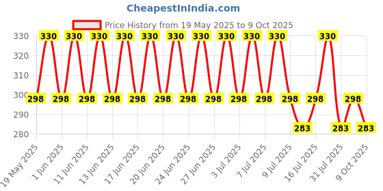 amazon.in tharunsha elite Cotton Men's Single Dhoti -1.9 Mtrs Color Cotton Dhoti Set of 1 tharunsha elite Price History Graph from 19 May 2025 to 9 Oct 2025