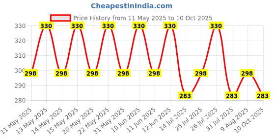 amazon.in tharunsha elite Cotton Men's Single Dhoti -1.9 Mtrs Color Cotton Dhoti Set of 1 Multicolor tharunsha elite Price History Graph from 11 May 2025 to 10 Oct 2025