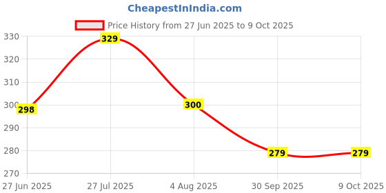 amazon.in tharunsha elite Cotton Men's Single Dhoti -1.9 Mtrs Color Cotton Dhoti Set of 1 Multicolor tharunsha elite Price History Graph from 27 Jun 2025 to 8 Oct 2025