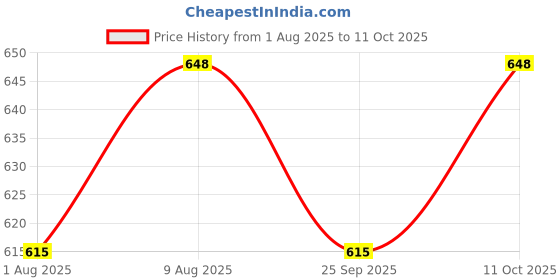 amazon.in tharunsha elite Cotton Men's Single Dhoti -1.9 Mtrs Color Cotton Dhoti Set of 2 tharunsha elite Price History Graph from 1 Aug 2025 to 11 Oct 2025
