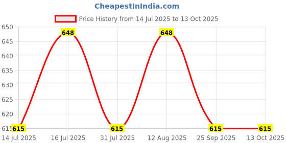 amazon.in tharunsha elite Cotton Men's Single Dhoti -1.9 Mtrs Color Dhoti Big Blue Border Set of 2 tharunsha elite Price History Graph from 14 Jul 2025 to 13 Oct 2025