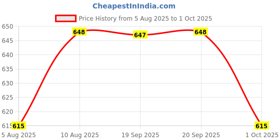 amazon.in tharunsha elite Cotton Men's Single Dhoti -1.9 Mtrs Color Dhoti Big Border Set of 2 tharunsha elite Price History Graph from 5 Aug 2025 to 1 Oct 2025