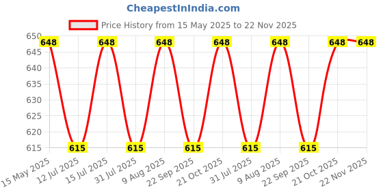 amazon.in tharunsha elite Cotton Men's Single Dhoti -1.9 Mtrs Color Dhoti cotton Big White Border Set of 2 tharunsha elite Price History Graph from 15 May 2025 to 22 Nov 2025