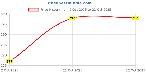 amazon.in tharunsha elite Cotton Men's Single Dhoti -1.9 Mtrs Kerala Dhoti Big Border Set of 1 tharunsha elite Price History Graph from 2 Oct 2025 to 22 Oct 2025