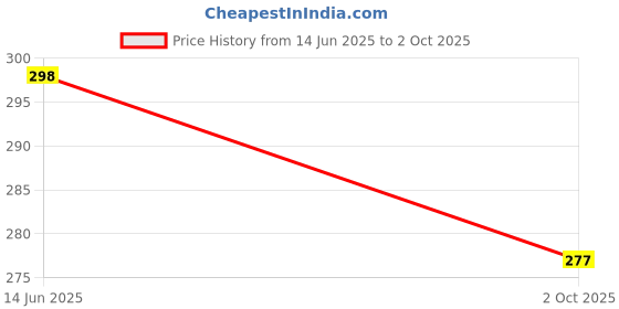 amazon.in THARUNSHA ELITE Hooded Wrapper, a Soft and Cozy Baby Towel Designed for Newborns (0-12 Months). It's Easy to wrap Your Little one snugly Super-Soft, Skin-Friendly Material. (1, Pink) Price History Graph from 14 Jun 2025 to 2 Oct 2025