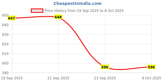 amazon.in THARUNSHA ELITE Single Size Cotton Blanket/Solapur Chaddar - Reversible for Daily Use - Navy Blue (60x90 Inches) Set of 1, 300 TC Price History Graph from 19 Sep 2025 to 8 Oct 2025