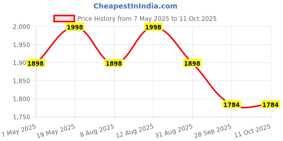 amazon.in THARUNSHA ELITE Single Size Pure Cotton Blanket/Solapur Chaddar/Cotton Bedsheet for All Weather Daily use Checkered Multicolor Family Pack (60x90 inches -) Set of 4 Price History Graph from 7 May 2025 to 11 Oct 2025