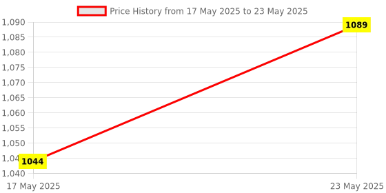 amazon.in peluche That Killing Curve Cufflinks for Men peluche Price History Graph from 17 May 2025 to 23 May 2025