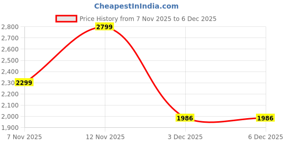 amazon.in That Sassy Thing Fiddle Full Body Electric Massager For Women | Ergonomic With Finger Grip | Gaga Green | 9 Speeds, Waterproof, Rechargeable Price History Graph from 7 Nov 2025 to 5 Dec 2025
