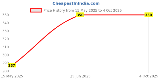 amazon.in that thing – all is fair THAT THING Aqua Based Unisex Personal Lubricating Massage Gel -Water based -Strawberry Flavour-pH neutral-100 ml that thing – all is fair Price History Graph from 15 May 2025 to 4 Oct 2025