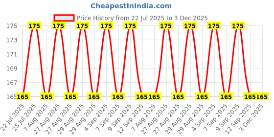amazon.in THB 100gm,Pure Cotton Roll For Makeup Remover Cotton Pads For Face | Toner application |Ultra Soft |Cotton Facial Cleansing Wipes For Parlor and Baby Care Price History Graph from 22 Jul 2025 to 3 Dec 2025