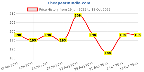 amazon.in THB Pure Cotton Roll 200Gm For Makeup Remover Cotton Pads For Face | Toner Application | Ultra Soft |Cotton Facial Cleansing Wipes For Parlor And Baby Care Price History Graph from 19 Jun 2025 to 18 Oct 2025