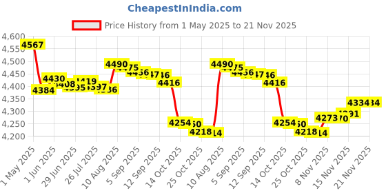 amazon.in thcbme 2024 Navigation SD Card A15 Compatible with Ford/Lincoln USA/Canada GPS Map Update GM5T-19H449-AJ thcbme Price History Graph from 1 May 2025 to 21 Nov 2025