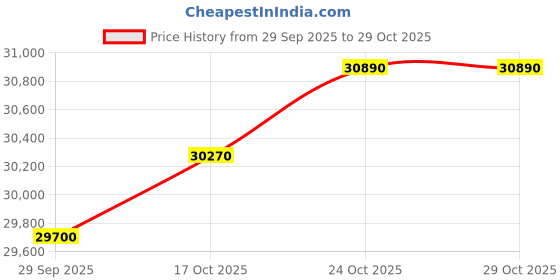 amazon.in THD09SWM Price History Graph from 29 Sep 2025 to 29 Oct 2025