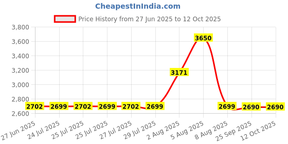 amazon.in The 3-Step Cradle Cap System by Fridababy | DermaFrida The FlakeFixer | Sponge, Brush, Comb and Storage Stand for Babies with Cradle Cap Price History Graph from 27 Jun 2025 to 11 Oct 2025