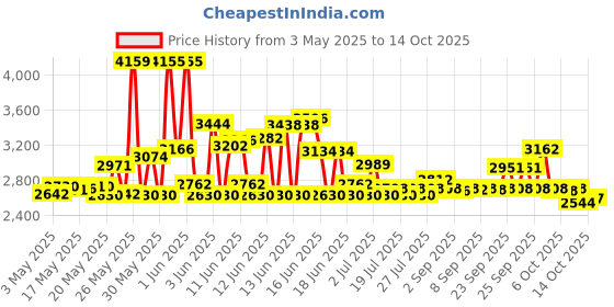 amazon.in magigoo the 3D printing adhesive single pen printers parts 3d printer accessories 3d printer parts magigoo Price History Graph from 3 May 2025 to 13 Oct 2025