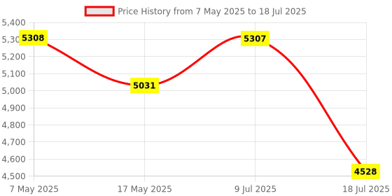 amazon.in The 5-in-1 Professional Indoor Air Quality Monitor Offers a Comprehensive Solution for Home Air Quality Tests, Including CO2, Temperautre, and Humidity Detection Price History Graph from 7 May 2025 to 18 Jul 2025