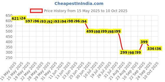 amazon.in sheeravi enterprises The 5 Mukhi Nepali Rudraksha Mala 108 Beads Original Certified | 5 Faces Rudraksha Mala | Natural Rudraksha Beads | with Certification | Best for Health and Wealth |(Brown) sheeravi enterprises Price History Graph from 15 May 2025 to 10 Oct 2025