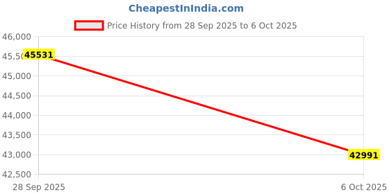 amazon.in The A500 Mini Price History Graph from 28 Sep 2025 to 6 Oct 2025