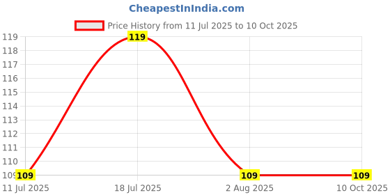 amazon.in The Able Co. Starch Based With Biopolymer Handle Dental Floss Picks | Dentist Designed & Convenient Teeth Flosser For Fresh Breath & Complete Oral Plaque Removal | No chemical | Soft Floss Thread | No Plastic | Clean And Healthy Teeth and Gums Price History Graph from 11 Jul 2025 to 9 Oct 2025