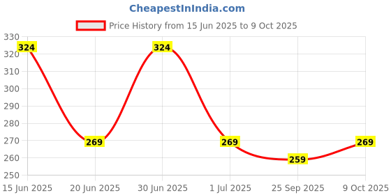 amazon.in kovove The Abstract Polka Fusion Pocket Square For Men kovove Price History Graph from 15 Jun 2025 to 9 Oct 2025