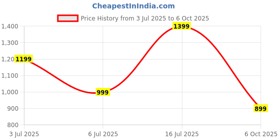 amazon.in the accessory story The Baron Letherite Belt For Mens : Luxury No-Hole Design with 1-Year Warranty - Crocodile Texture | Sleek Glossy Black Finish | Adjustable Universal Fit| Formal & Casual Wear the accessory story Price History Graph from 3 Jul 2025 to 6 Oct 2025