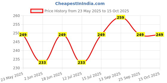 amazon.in The Ace Card Company Premium Plastic Playing Card Game With Case (2 Decks)For Teen - Made In India, Bridge Size, Waterproof - Multicolor, Pack of 2 the ace card company Price History Graph from 23 May 2025 to 15 Oct 2025