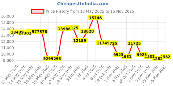 amazon.in The Adept Palette in Singularity Black - Double Sided Magnetic Empty Palette with Divider Holds over 100 single round standard sized eyeshadow pans Price History Graph from 13 May 2025 to 15 Nov 2025