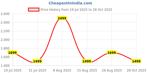 amazon.in mokobara The Aisle Crossbody Sling Bag | Durable Aerology Nylon With Vegan Leather Trims | Adjustable Strap For Personalized Fit | Everyday Casual Travel mokobara Price History Graph from 19 Jul 2025 to 28 Oct 2025