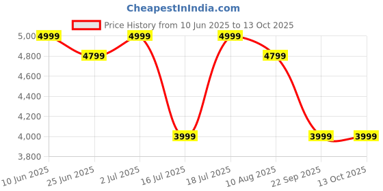 amazon.in mokobara The Aisle Trunk Cabin Luggage | 40L Capacity |Polycarbonate Shell & YKK Zippers | TSA-Approved Lock & Super Silent Ninja Wheels |Ideal for Short Trips | Blue | Shy Blue mokobara Price History Graph from 10 Jun 2025 to 13 Oct 2025