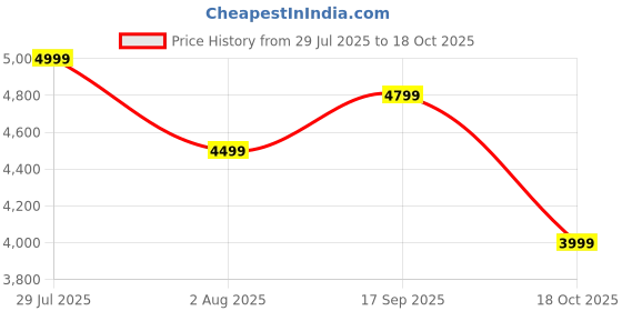 amazon.in mokobara The Aisle Trunk Cabin Luggage Suitcase |40L Capacity|Polycarbonate Shell & YKK Zippers|TSA-Approved Lock & 8 Super Silent Ninja Wheels |Ideal for Short Trips | Orange | Stardust, Medium, 25 Cm mokobara Price History Graph from 29 Jul 2025 to 18 Oct 2025