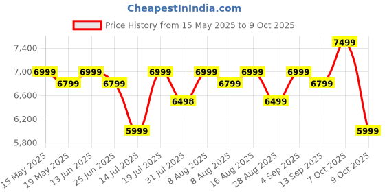 amazon.in mokobara The Aisle Trunk Check-in Large Double 8 Spinner Wheels Suitcase Luggage | 105L Capacity | Durable Polycarbonate Shell |TSA Lock & YKK Zippers | Ideal for Extended Trips | Black, 74 cm mokobara Price History Graph from 15 May 2025 to 7 Oct 2025