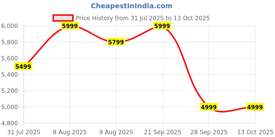 amazon.in mokobara The Aisle Trunk Check-in Luggage | 70L Capacity | Durable Polycarbonate Shell & YKK Zippers | TSA-Approved Lock & Super Silent Ninja Wheels | Ideal for Long Trips | Blue | Shy Blue mokobara Price History Graph from 31 Jul 2025 to 13 Oct 2025