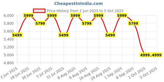 amazon.in mokobara The Aisle Trunk Check-in Luggage | 70L Capacity | Durable Polycarbonate Shell & YKK Zippers | TSA-Approved Lock & Super Silent Ninja Wheels | Ideal for Long Trips | Brown | Cool Beans mokobara Price History Graph from 2 Jun 2025 to 5 Oct 2025