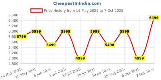 amazon.in mokobara The Aisle Trunk Check-in Luggage | 70L Capacity | Durable Polycarbonate Shell & YKK Zippers | TSA-Approved Lock & Super Silent Ninja Wheels | Ideal for Long Trips | Green | Homegrown mokobara Price History Graph from 16 May 2025 to 7 Oct 2025
