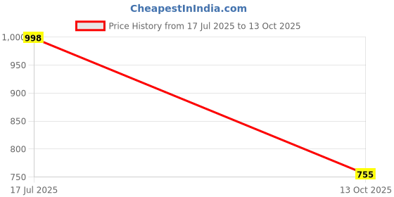 amazon.in the all way Elegant Women’s Ankle Boots with Flared Heels the all way Price History Graph from 17 Jul 2025 to 13 Oct 2025