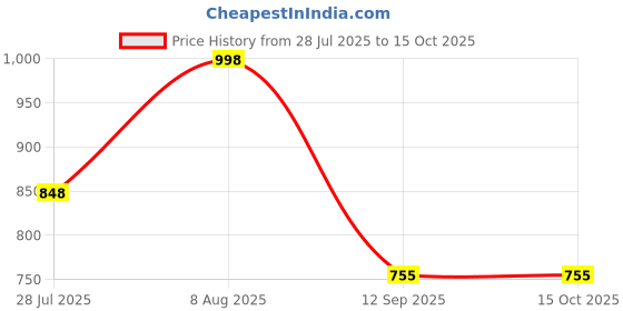 amazon.in the all way Elegant Women’s Ankle Boots with Flared Heels Black the all way Price History Graph from 28 Jul 2025 to 14 Oct 2025