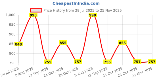 amazon.in the all way Stylish Flared Heel Ankle Boots for Women the all way Price History Graph from 28 Jul 2025 to 25 Nov 2025