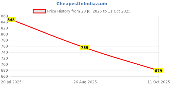amazon.in the all way Stylish Flared Heel Ankle Boots for Women Beige the all way Price History Graph from 20 Jul 2025 to 11 Oct 2025