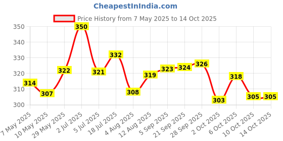amazon.in The American Roommate Experiment Price History Graph from 7 May 2025 to 14 Oct 2025