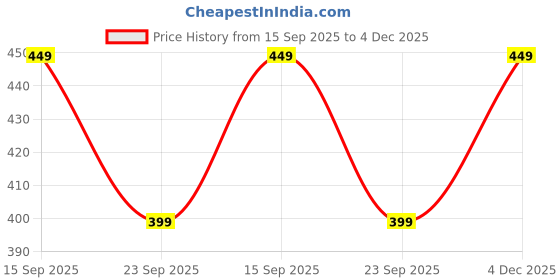amazon.in the amritsar store Brass & Metal Stainless Steel Kada for Men's (Silver, 80 gm) the amritsar store Price History Graph from 15 Sep 2025 to 4 Dec 2025