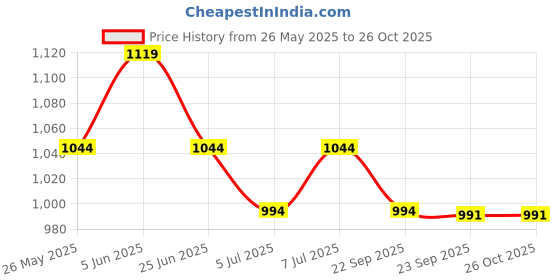 amazon.in peluche The Angelic Bew Blue Colored Microfiber Necktie For Men peluche Price History Graph from 26 May 2025 to 25 Oct 2025