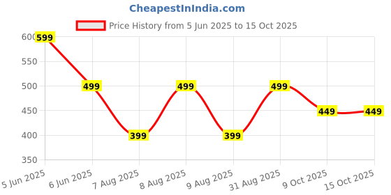 amazon.in kavove The Animal Abstract Brooch kavove Price History Graph from 5 Jun 2025 to 14 Oct 2025