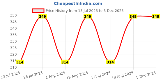 amazon.in the archer Men's Cotton Printed Vest (Pack of 2) the archer Price History Graph from 13 Jul 2025 to 5 Dec 2025