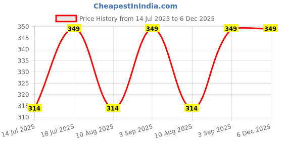 amazon.in the archer Men's Printed Sleeveless Vest Combo (LEE, Skull, X-Large) - Pack of 2 the archer Price History Graph from 14 Jul 2025 to 6 Dec 2025